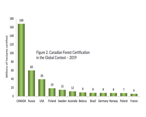 Canadian forest certification graph